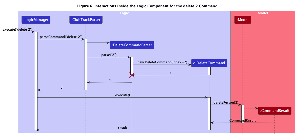 Logic Sequence Diagram